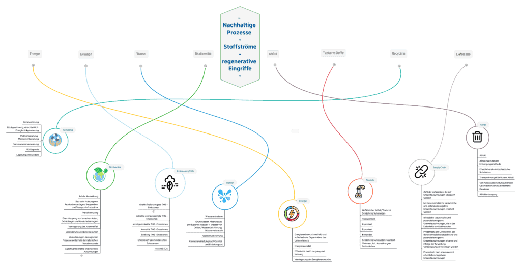 Notwendigkeit von Schwellen-Werten
