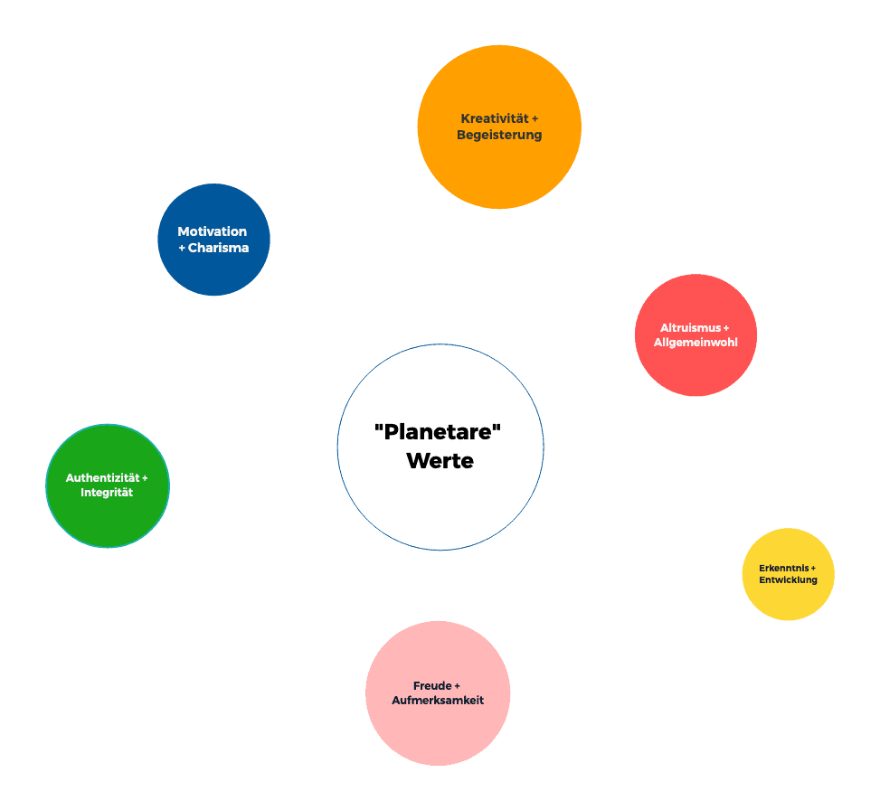 Planetare Werte