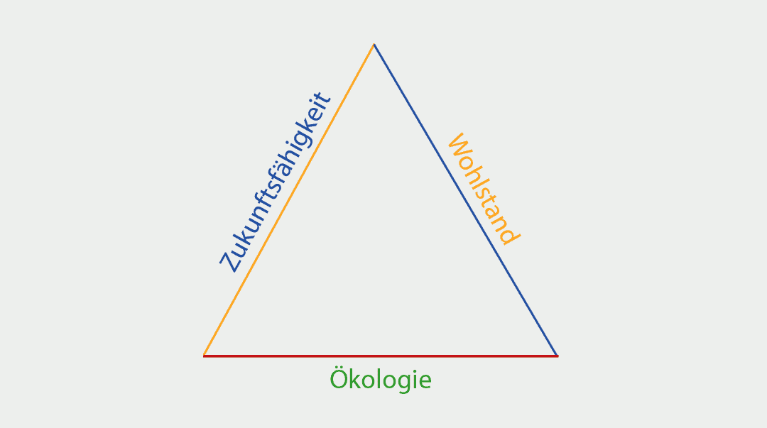 Wohlstand, Ökologie und Zukunftsfähigkeit