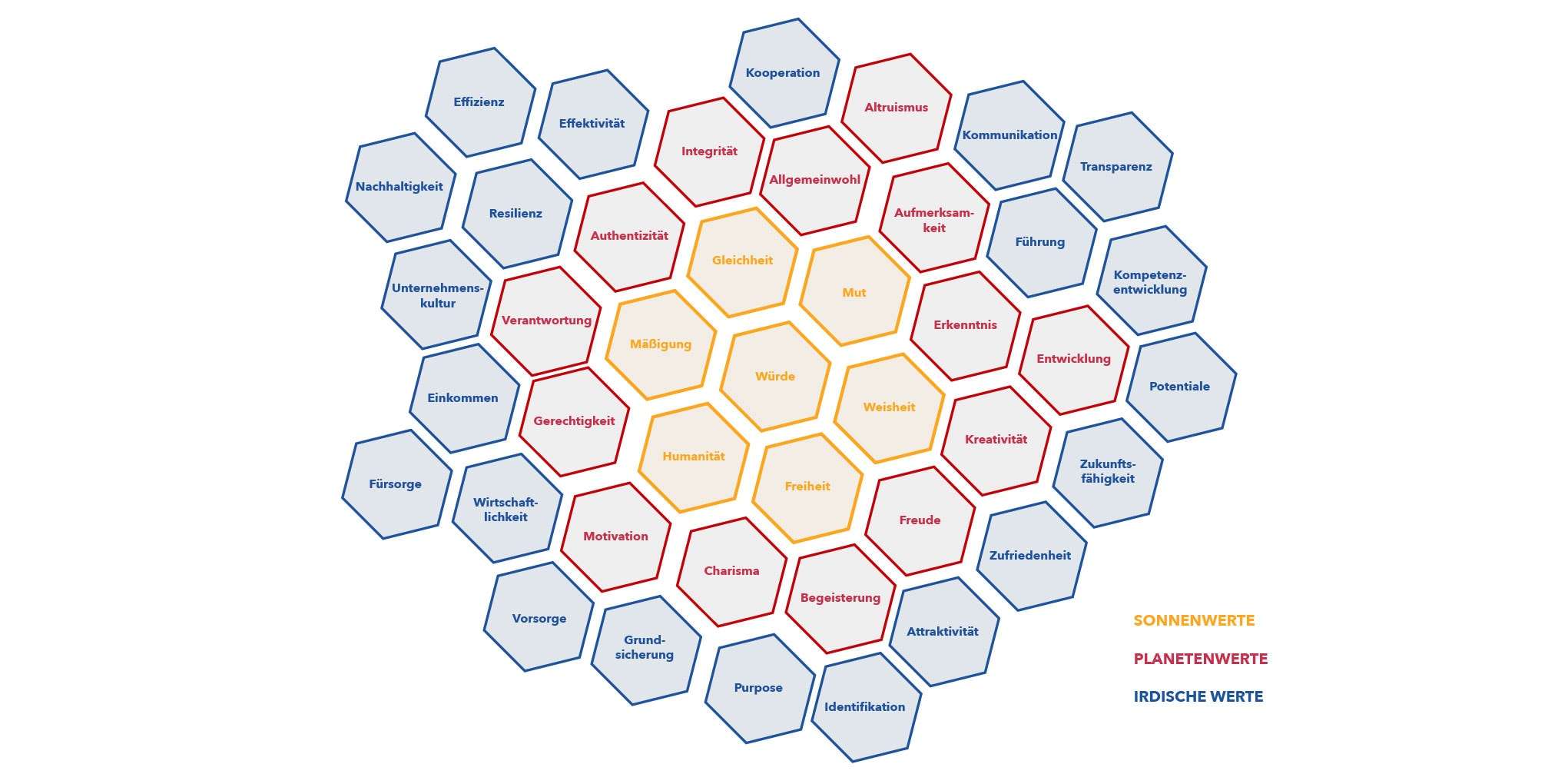 Wertesensorium und ihre Ordnung
