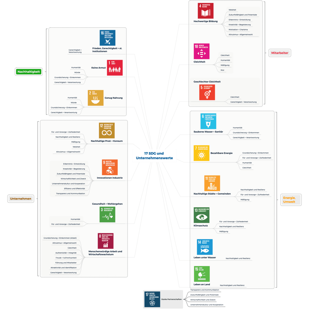 AGENDA 2030 UND DIE SDG
