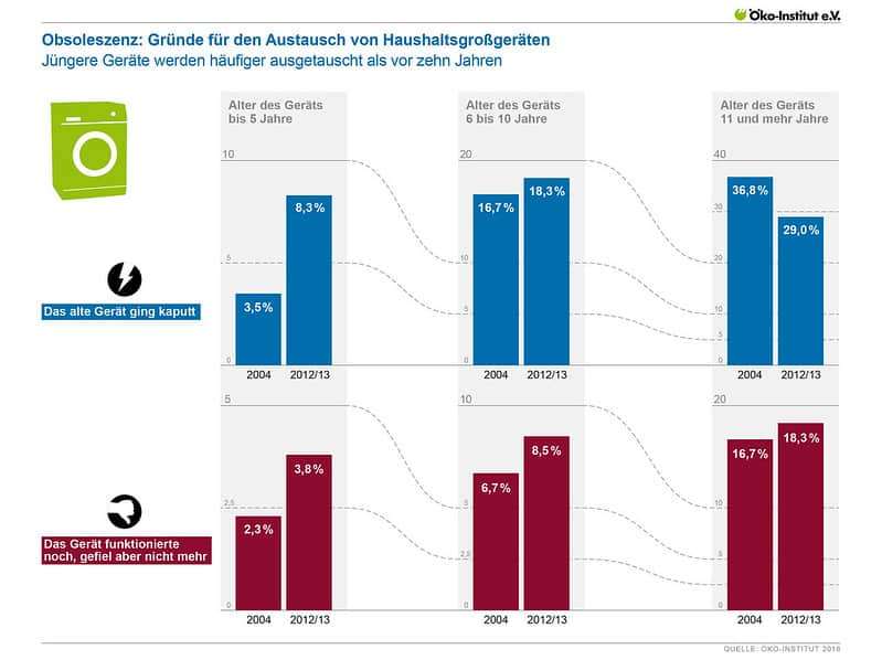 Langlebigkeit Ökoinstitut©
