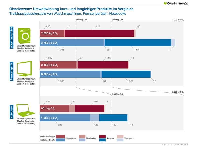 Langlebigkeit Ökoinstitut©