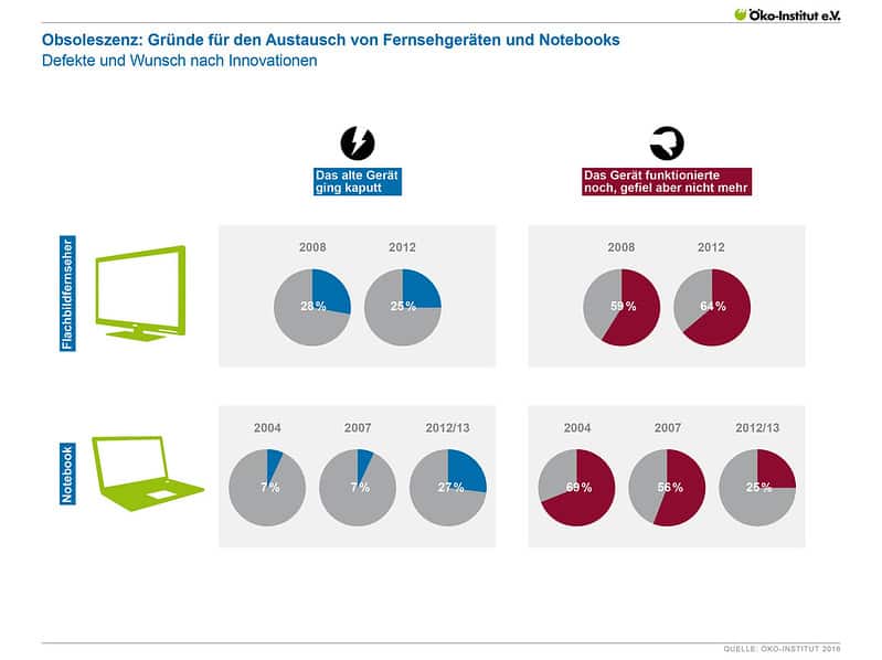 Langlebigkeit Ökoinstitut©