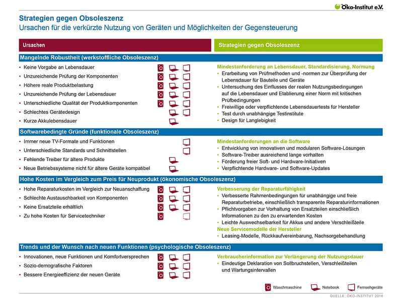 Langlebigkeit Ökoinstitut©