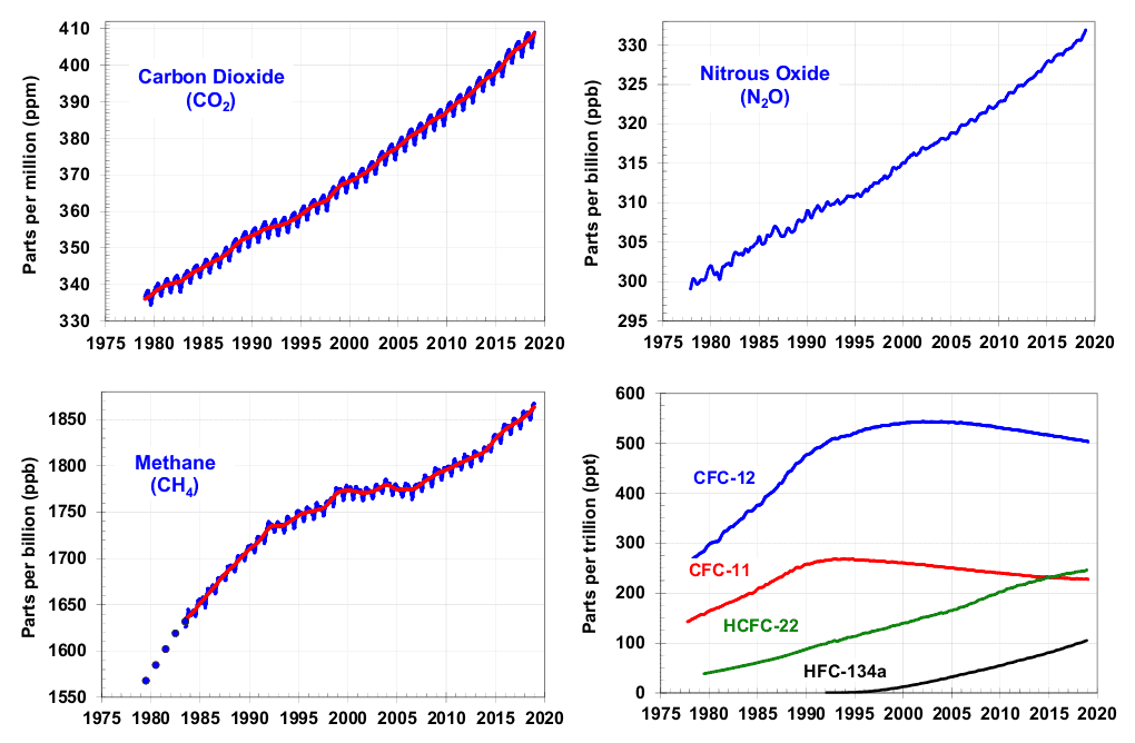 Klimaaspekte GHG Treibhausgase