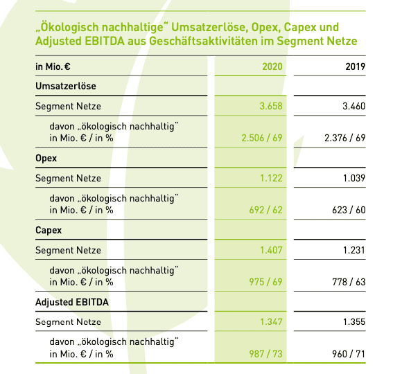 OPEX Capex EU-Taxonomie Beispiel für ein Energieunternehmen
