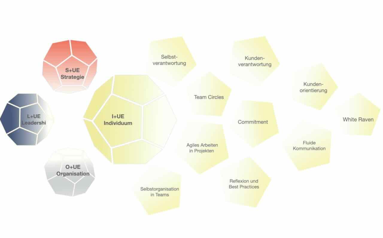 Inspirierend - Individuum und Unternehmensentwicklung