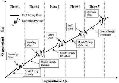 Wachstumsphasen nach Greiner