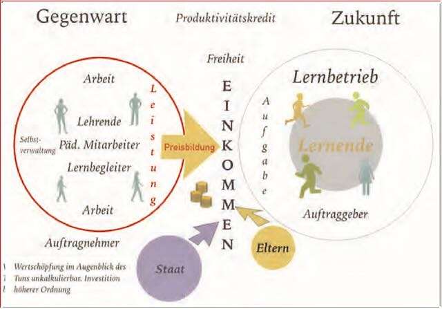 Arbeit und Einkommen an Waldorfschulen