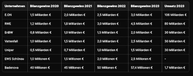 Gewinner Energiekonzerne