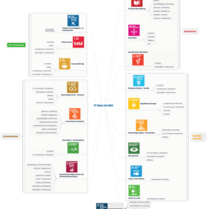 SGD Unternehmenswerte