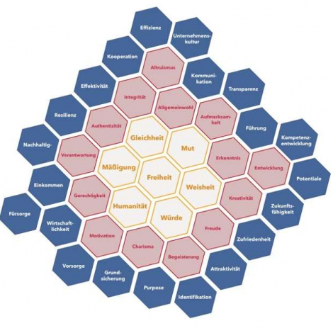 Wertesensorium entwickeln