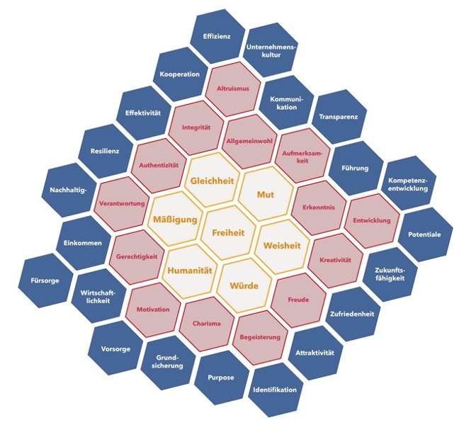 Wertesensorium entwickeln