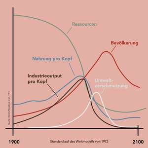 Grenzen des Wachstums