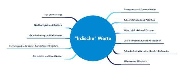 Irdische Werte