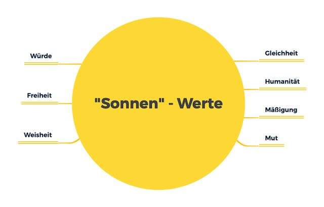 Sonnenwerte