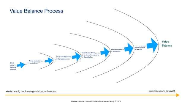 Value Balance Process